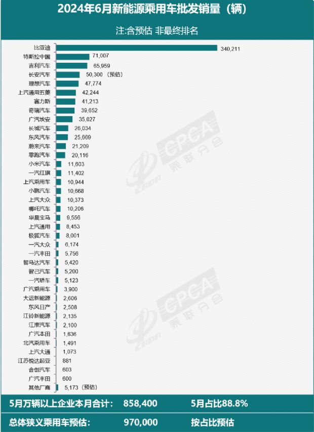 环比增长7.3%！特斯拉6月国内销量59261辆