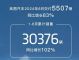 岚图汽车6月销量5507辆，同比增长83%