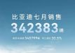 ǵ734.2 ͬ30.5%