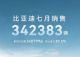 比亚迪汽车7月销量34.2万辆 同比增长30.5%
