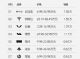 8月第二周新能源品牌销量榜 新势力全线下滑