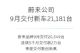 再超2万辆！蔚来汽车9月销量达到21181辆