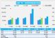 11月上旬乘用车销量增长29% 新能源暴涨70%