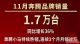 一汽奔腾11月销量1.7万辆，同比增长36%