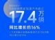 上汽集团11月新能源销量17.4万辆 增长16%