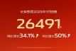 20251 ͬ34.1%