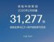 极氪科技集团2月销量31277辆 双品牌见成效
