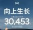 小鹏汽车2月销量30453辆，同比增长570%
