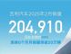 吉利汽车2月销量204910辆 同比增长84%