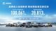 破10万辆/增长5.55%！长城汽车4月销量公布