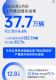 437.7ͬ4.6%