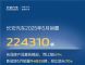 长安汽车5月销量22.4万辆，新能源激增70%