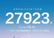 ɿƼ727923ͬȴ70.9%