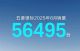 五菱银标8月销量56495辆 五菱红标46387辆
