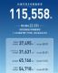 811.56 ͬ22.33%