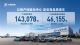 长城汽车10月海外销售5.72万辆 增28.68%