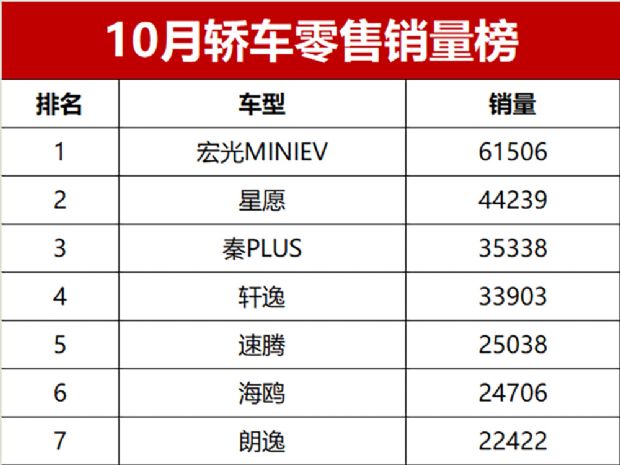 10月轿车零售销量排行榜完整版 冠军超6万辆