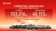 长城汽车11月海外销量5.73万辆 增长32.7%