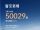 零跑汽车3月销量突破5万辆 同比增长35%