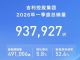 吉利一季度销量93.8万辆 新能源49.1万辆