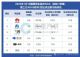 城区NOA TOP3市占率超93%，华为乾崑拿下三个第一