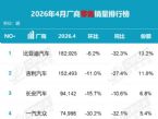 4月汽车厂商销量榜！比亚迪大众暴跌超30%
