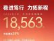 连续低于2万辆 东风本田5月销量18563辆