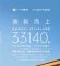 广汽埃安5月销量33140台，同比上涨23.76%