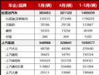 5月主流车企销量盘点：奇瑞/吉利势均力敌