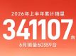 ��������6������60359�� ͬ���»�11.4%