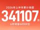 广汽丰田6月销量60359辆 同比下滑11.4%