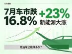 7月新能源厂商销量榜 零跑第四特斯拉第五